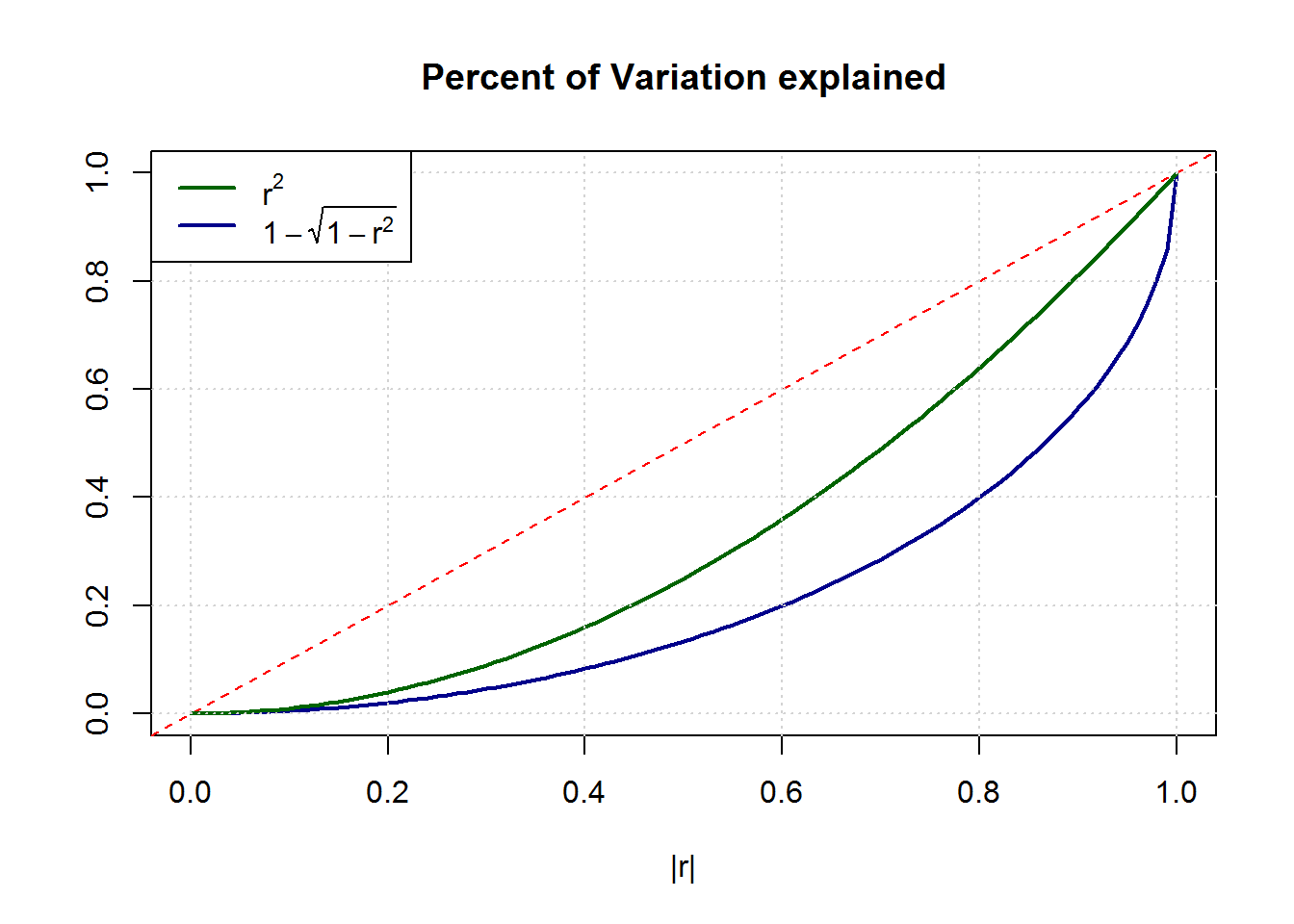 regression Why the focus on variance reduction for R^2? Cross