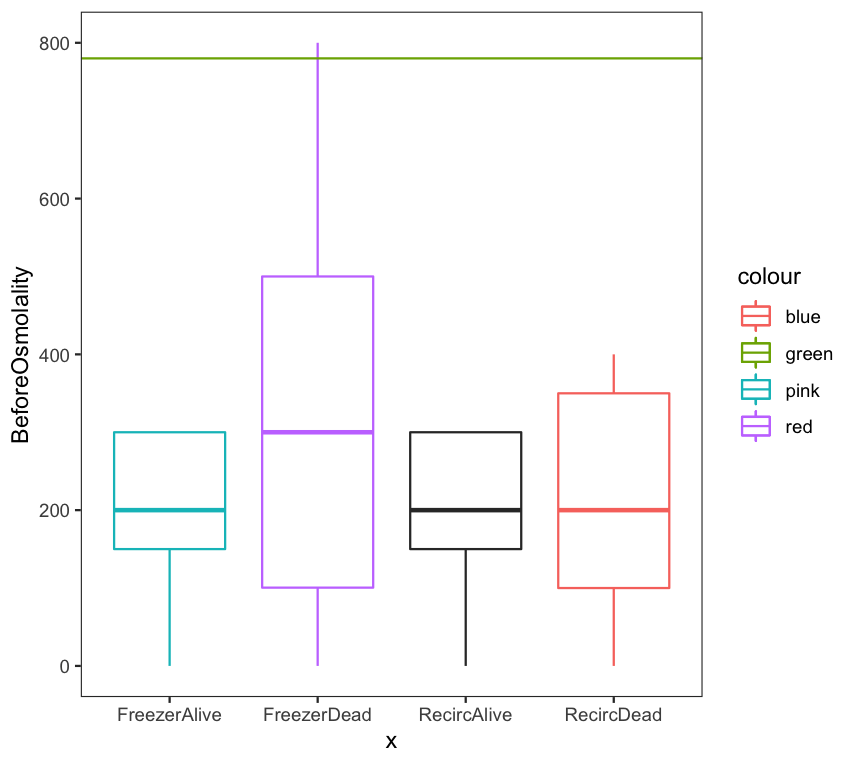 r Removing outliers from a box plot Stack Overflow