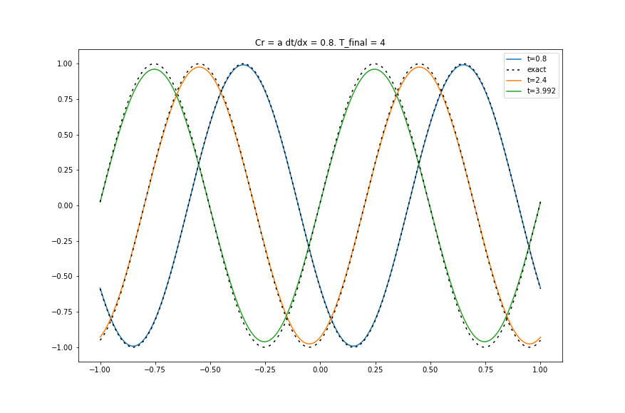 finite difference How to demonstrate the order of