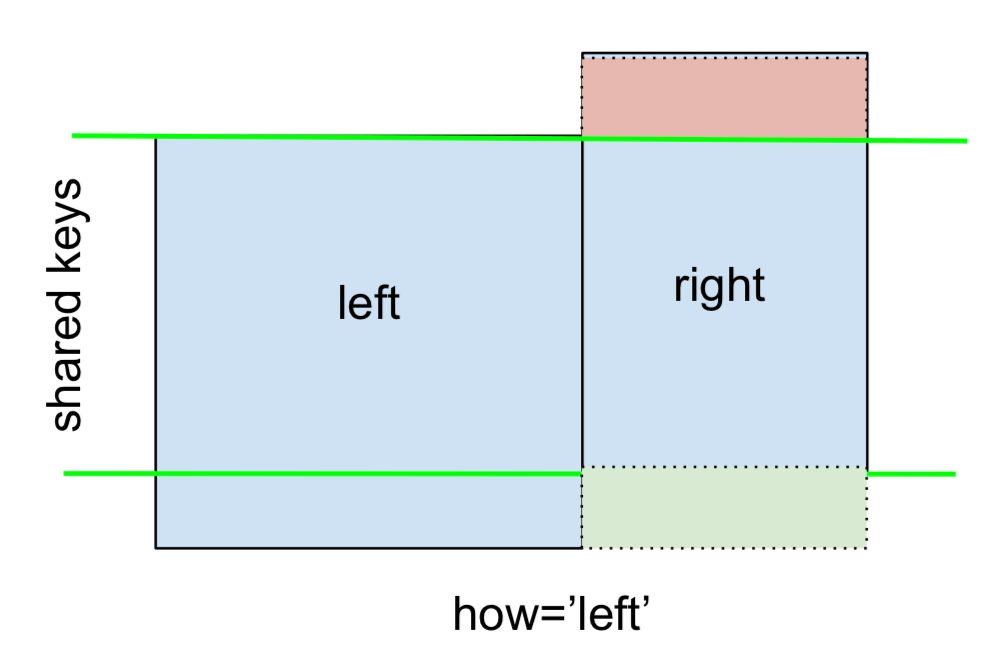 [python] 팬더 병합 101 리뷰나라