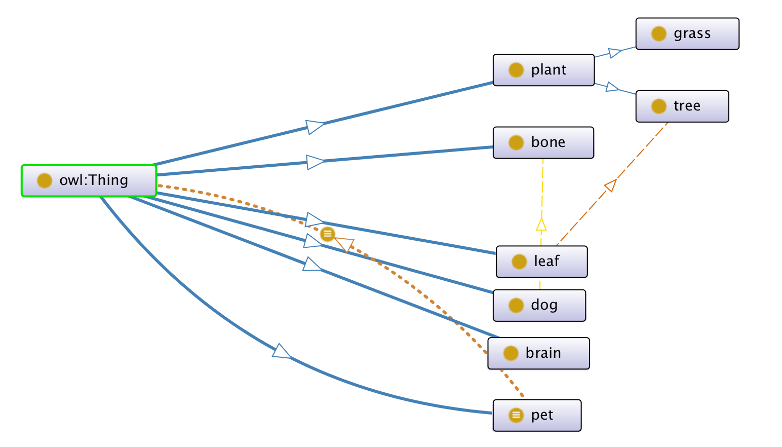 How can I get the number of relationships in the ontology using OWLAPI