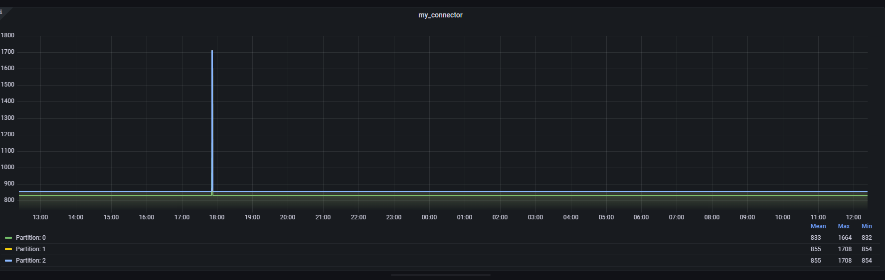 Kafka HDFS Sink Connector with constant lag offset Stack Overflow