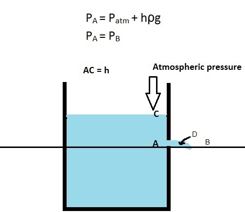 fluid dynamics If a hole is drilled at the bottom of a vessel, why is