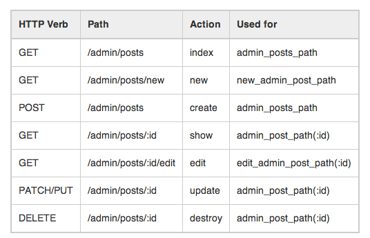 rest Restful API Design Document Stack Overflow