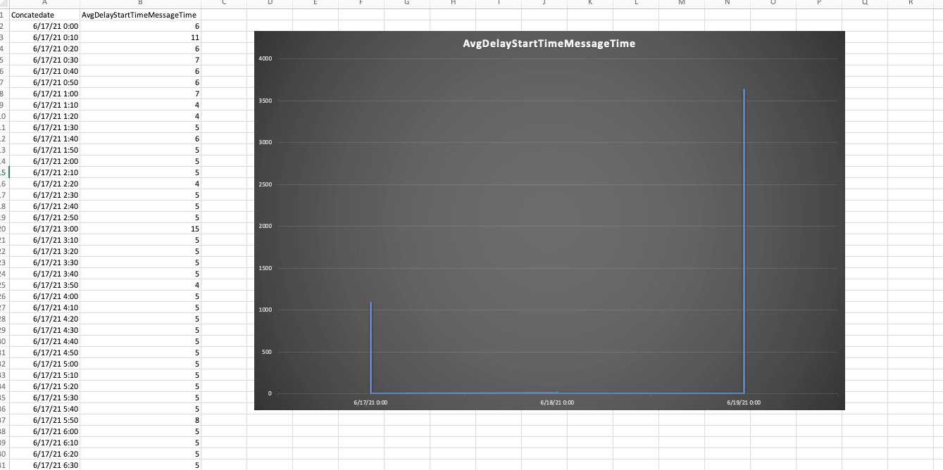 charts Excel is plotting my date xaxis completely wrong, and I cannot work out why Super User