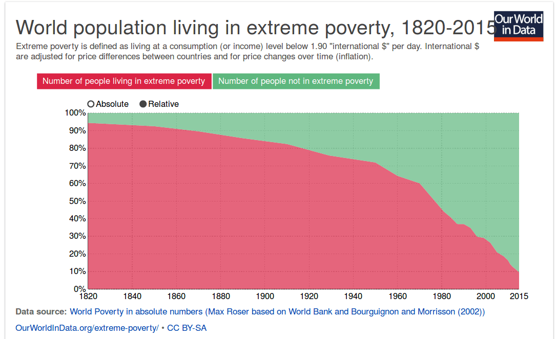 macroeconomics Are American poverty rates increasing? What about