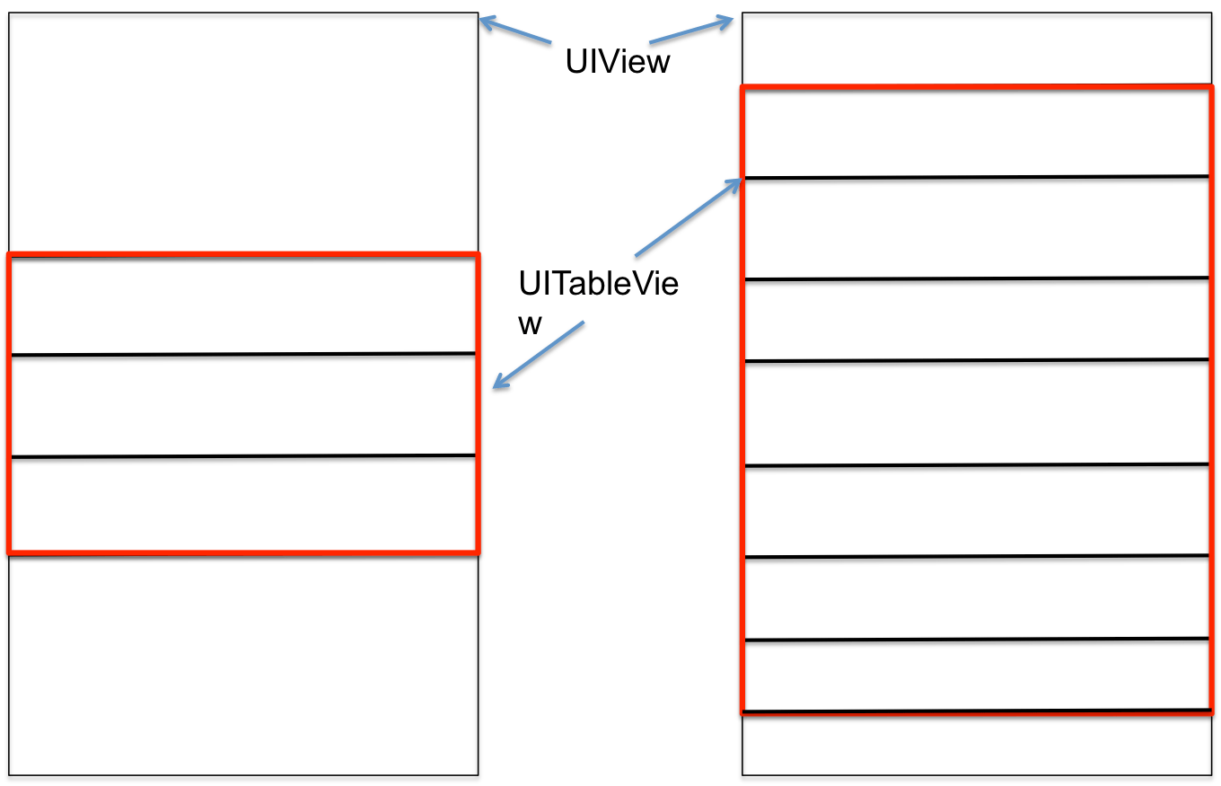 iphone How to put UITableView always in center of UIView? Stack