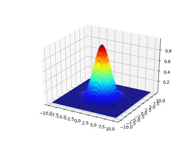 python How to do a 3D plot of gaussian using numpy? Stack Overflow
