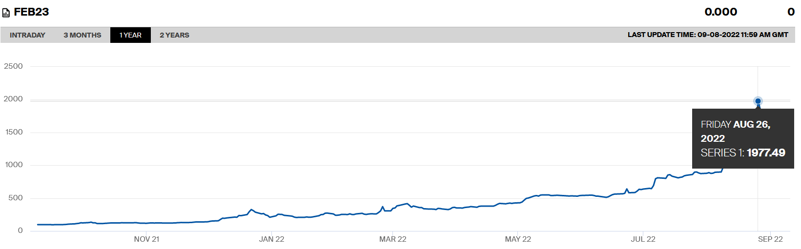 economics Has wholesale electricity price in France increased to €