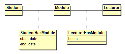 uml - ERD Into Class Diagrams - Stack Overflow