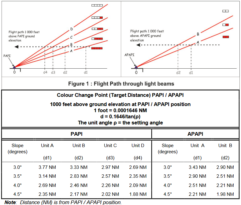 landing What is the average deviation from the PAPI glide slope at