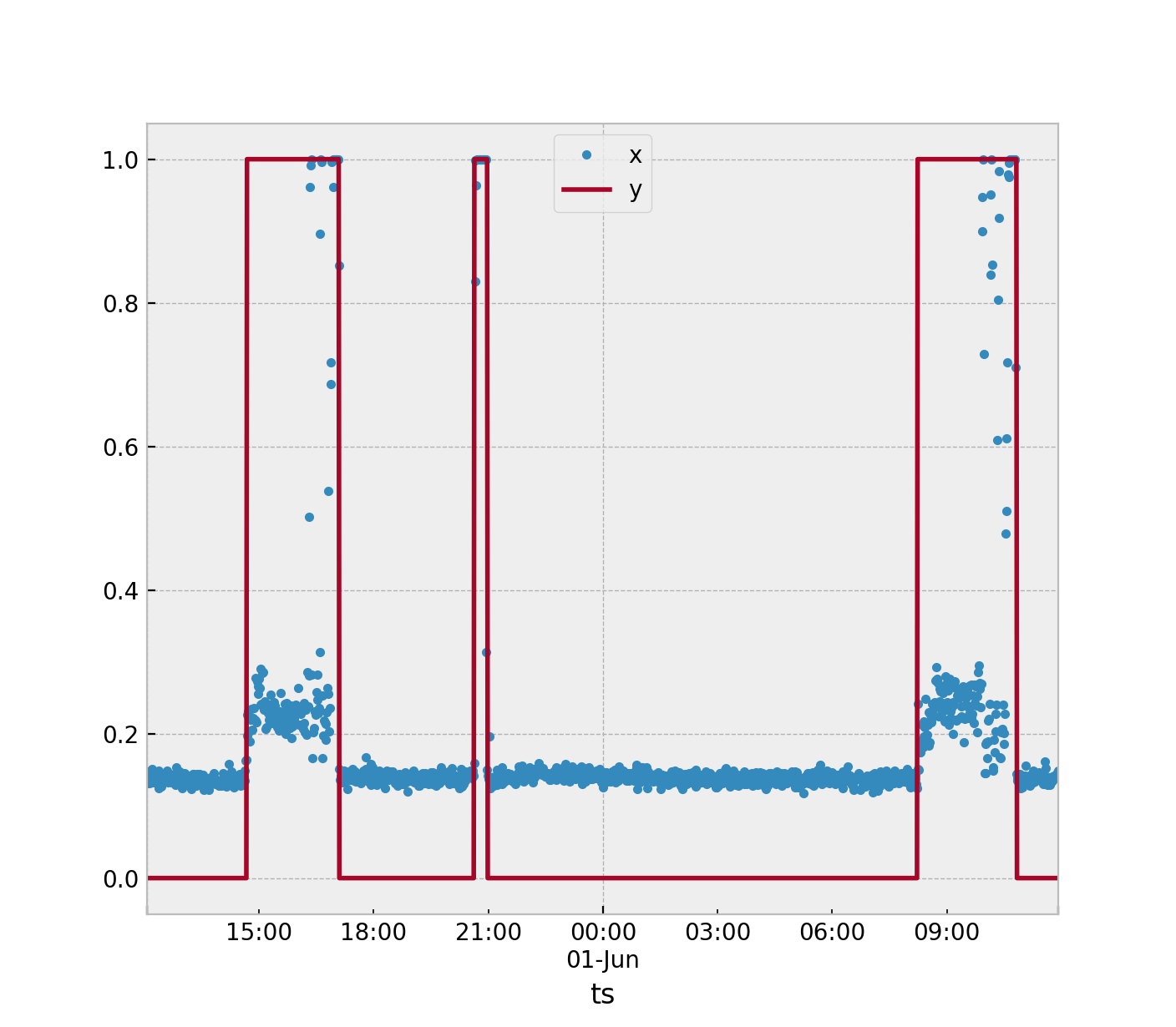 machine learning Using time series data from a sensor for ML Data Science Stack Exchange