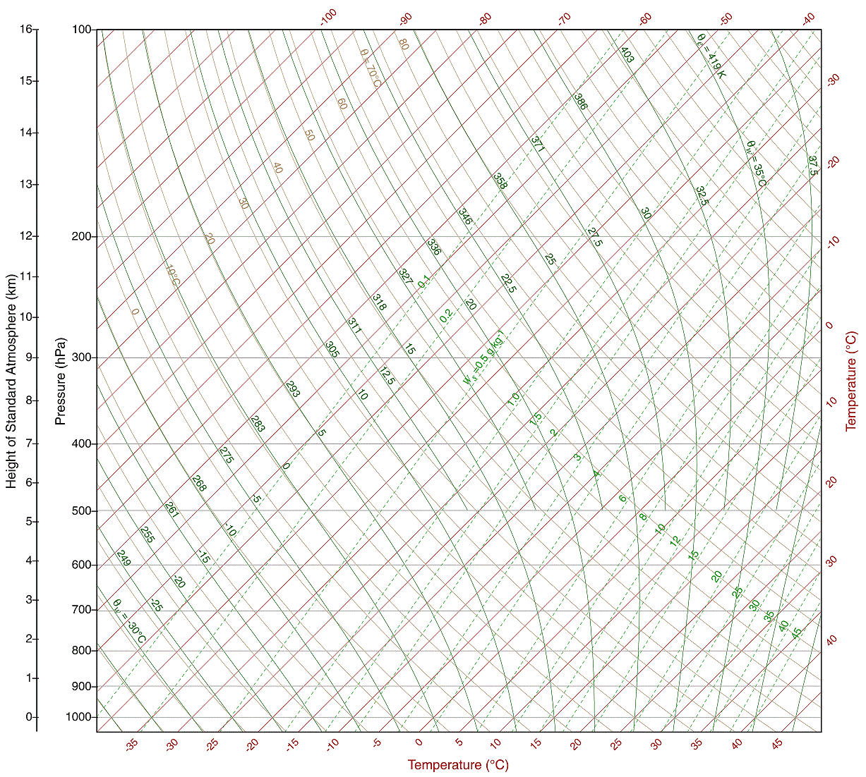 meteorology Why do the dry and moist adiabatic lapse rates converge