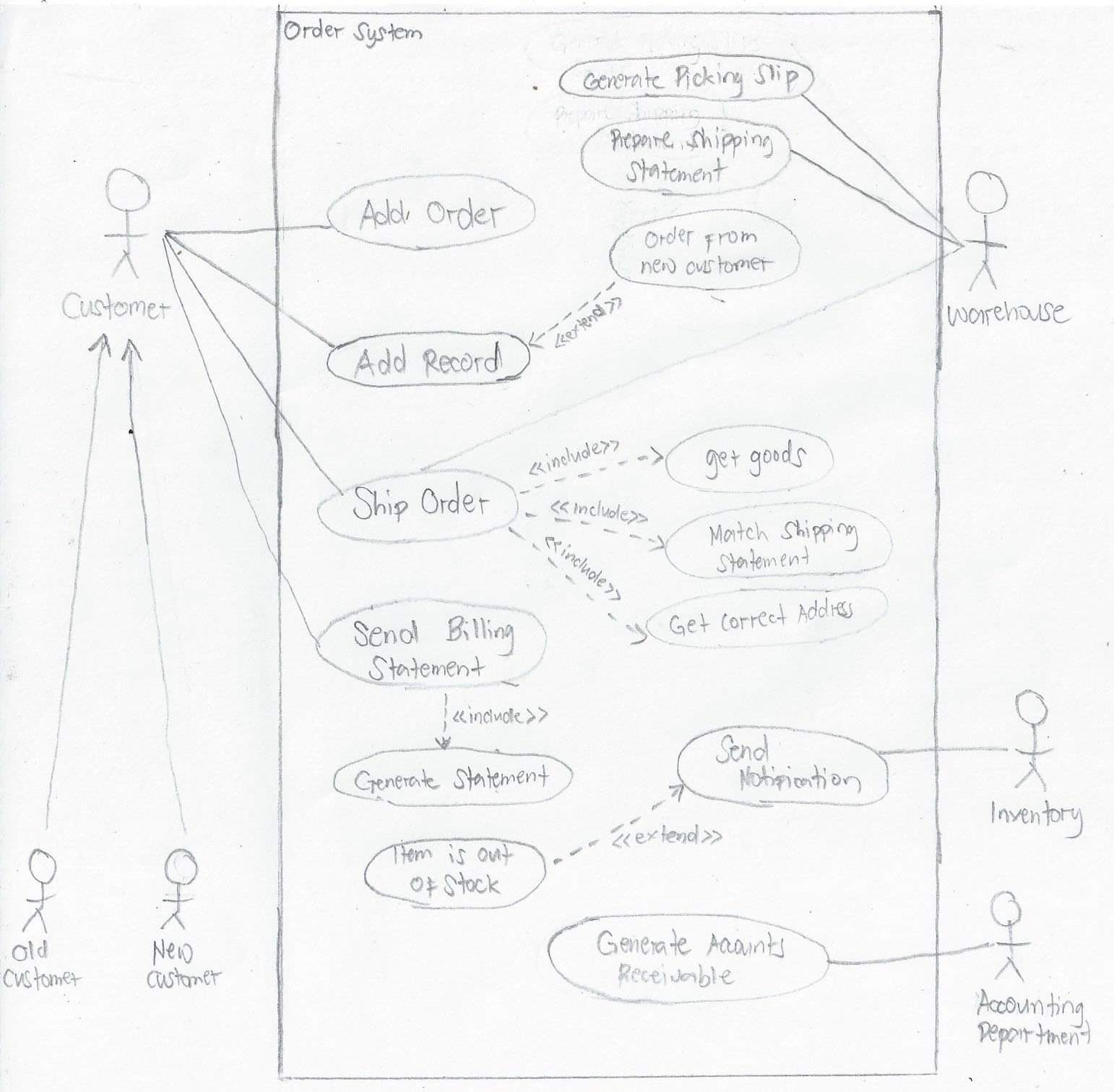 uml Connect 'send notification' to 'add order using Extend in Use