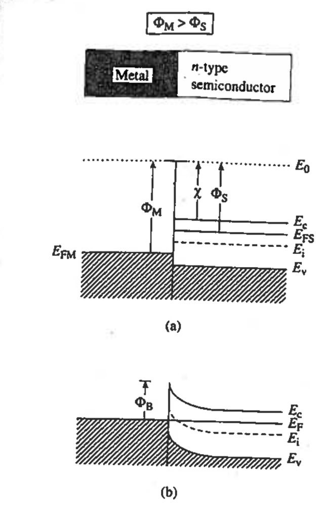 Electron transport in metal/semiconductor contact before equilibrium