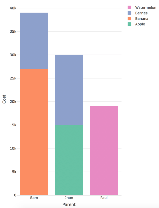 How to sort plotly stacked bar graph in r by y value? Stack Overflow