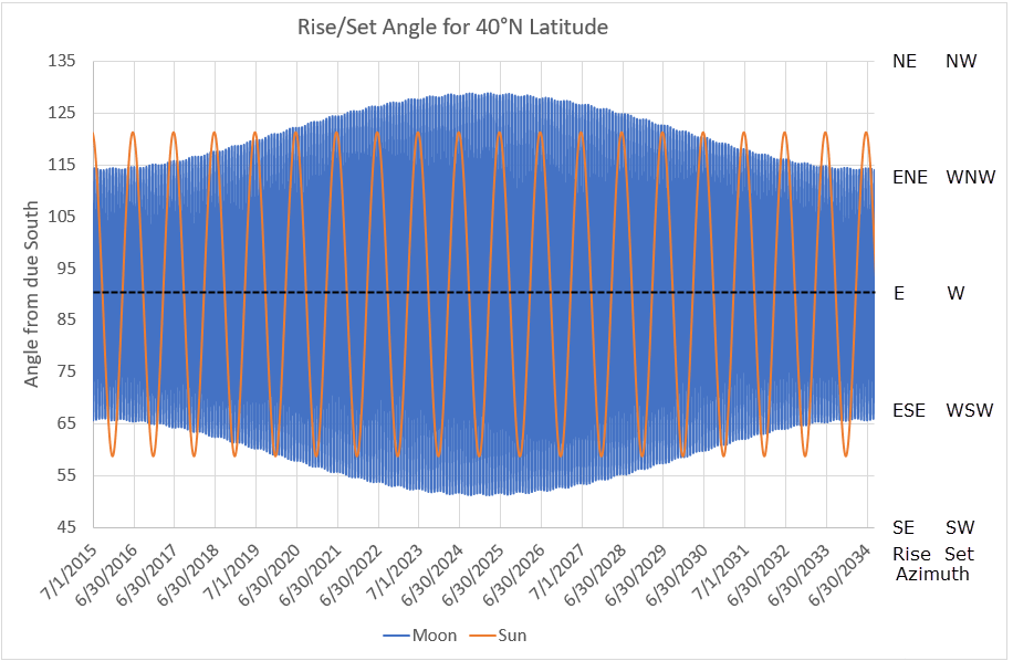 A plot of the Moonrise/sets on the Horizon Location Astronomy Stack Exchange