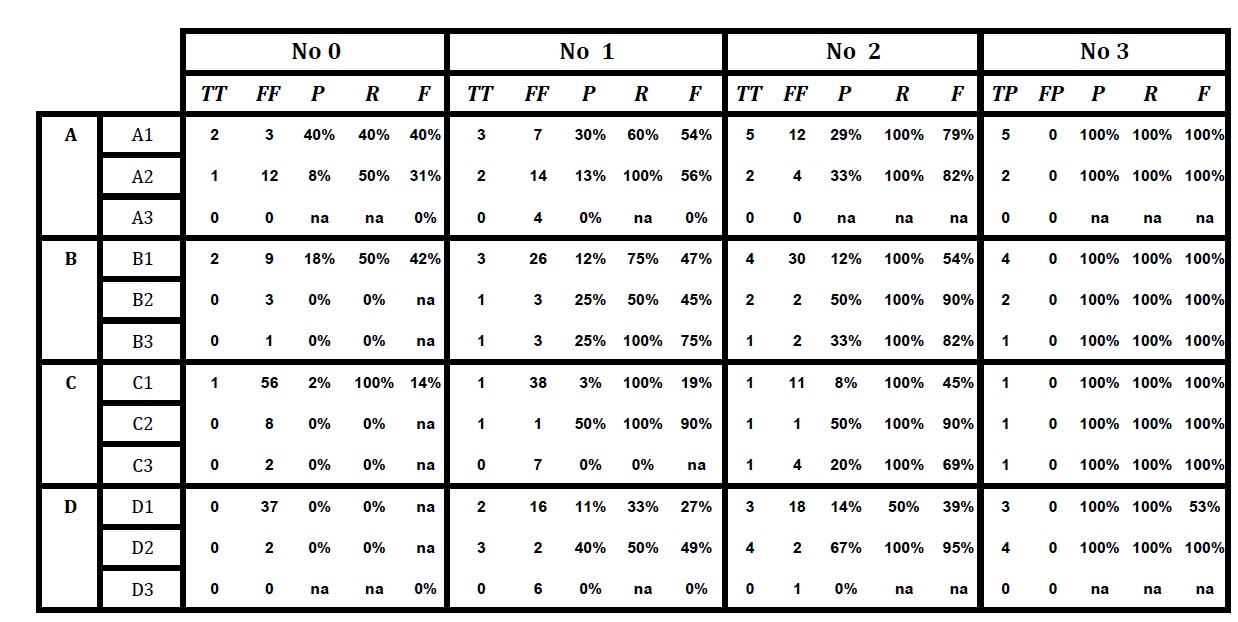 Table with combination of multirows and multicolumns TeX LaTeX