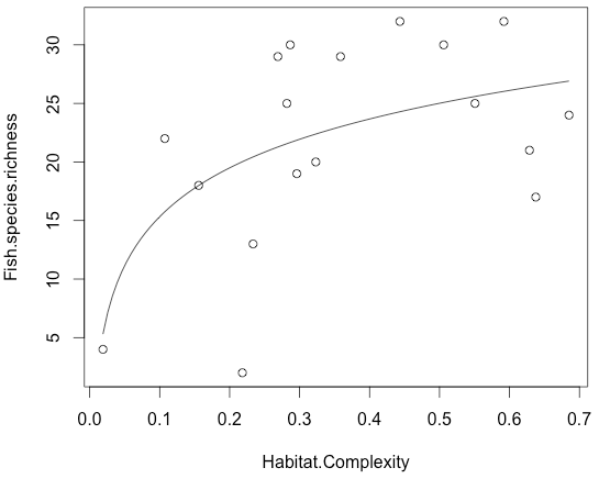 ggplot2 Draw a logarithmic curve on graph in R Stack Overflow