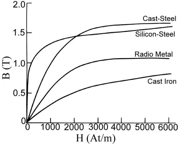 transformer what is the number of turn of my secondary and primary