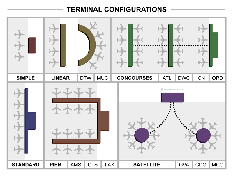 airport design What is the difference between a concourse and a pier
