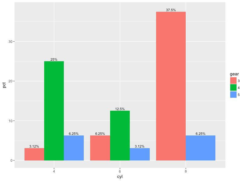 r Adding percentage labels to a bar chart in ggplot2 Stack Overflow