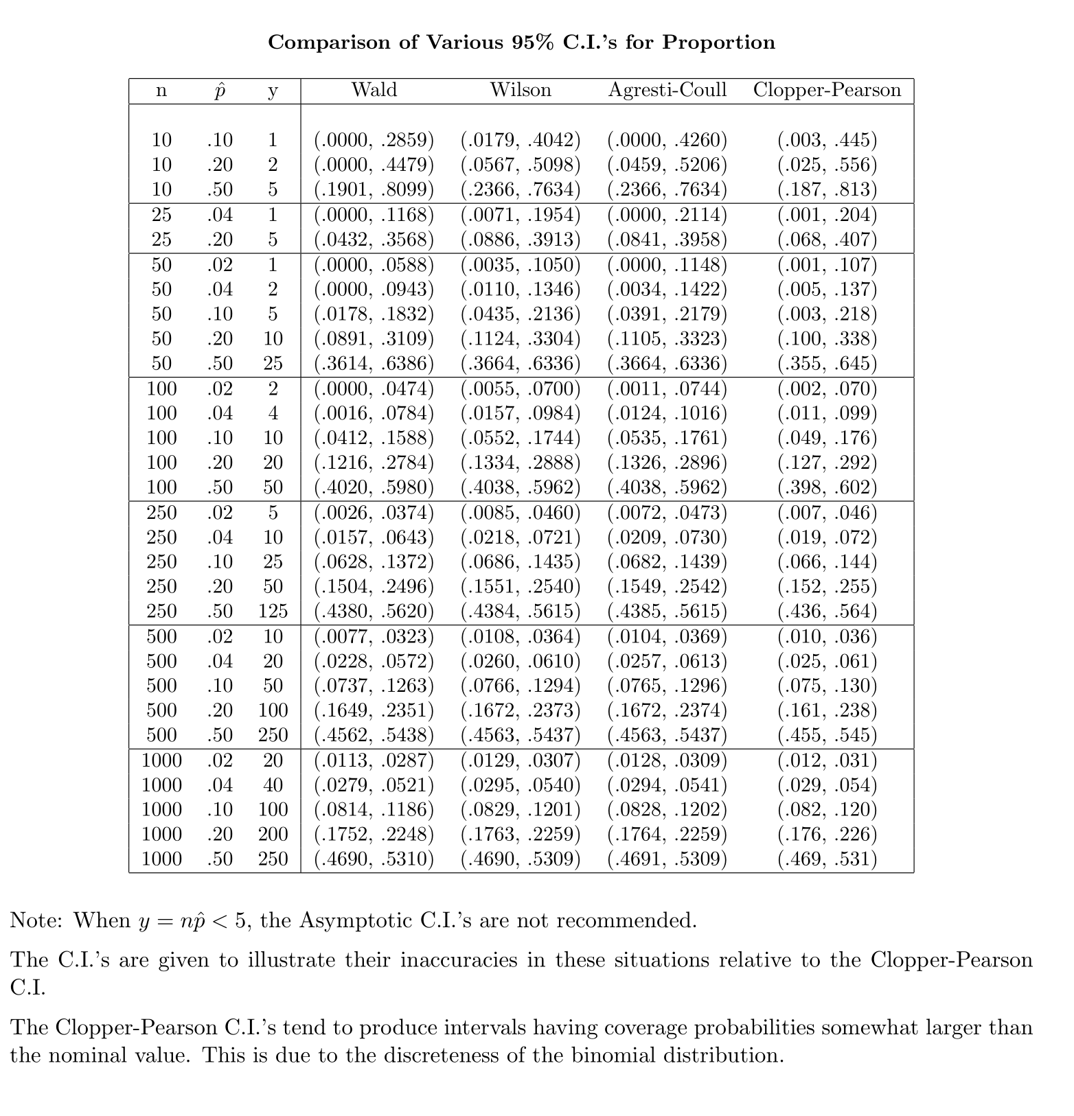 Why we don’t make use of the tdistribution for constructing a