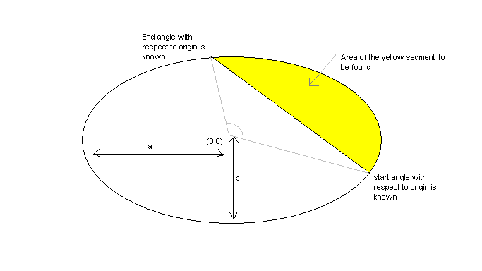 geometry How to find the area of a segment of an ellipse