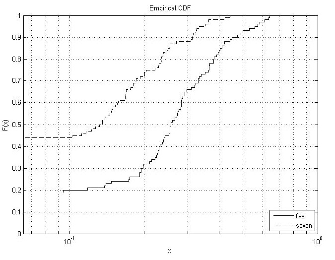 plot Matlab cdfplof do not show complete graph when multiple cdfs are
