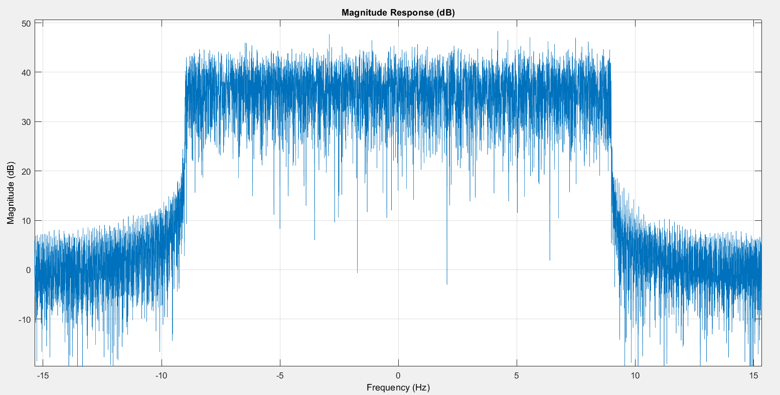 modulation Converting complex baseband signal to passband signal