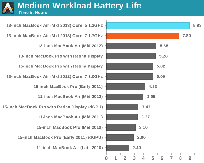 Battery life of macbook air with different hardware configuration Ask