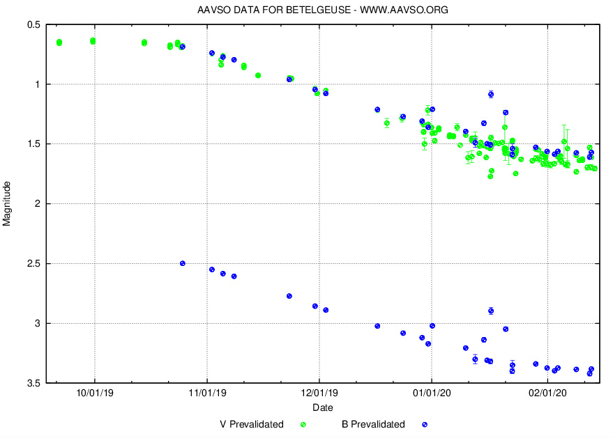 photometry Color index BV of the dimming Betelgeuse Astronomy Stack Exchange