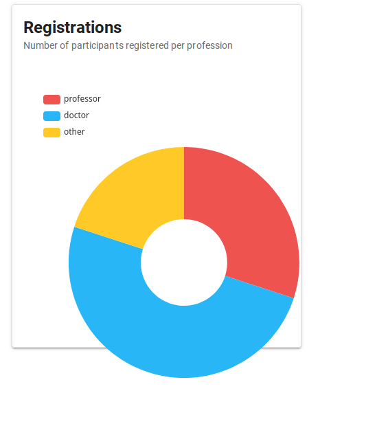 Hacer que el gráfico de VueECharts encaje en vuetify vcard PeakU