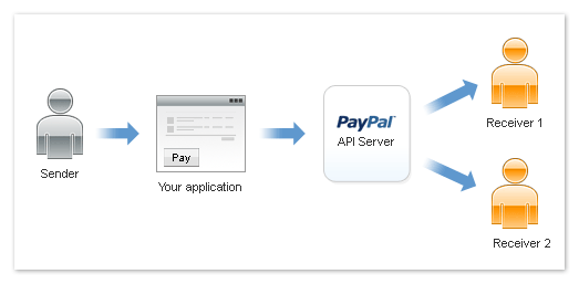 credit card to multiple paypal transfer in one transaction in rest api