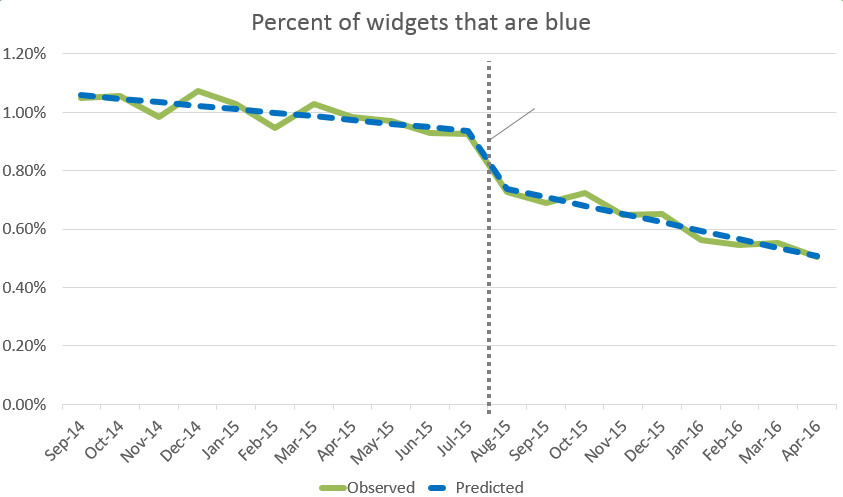 writing style “Percent” in chart title and on axis redundant