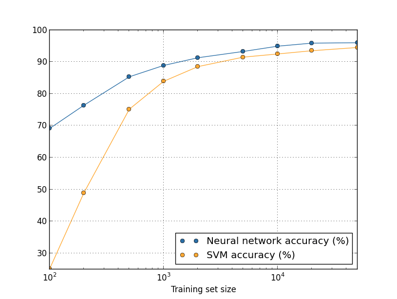 deep learning Accuracy gain vs amount of data in Neural