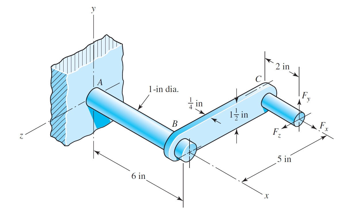 stresses Does F_x generates "Transverse Shear Stress" shear stress at
