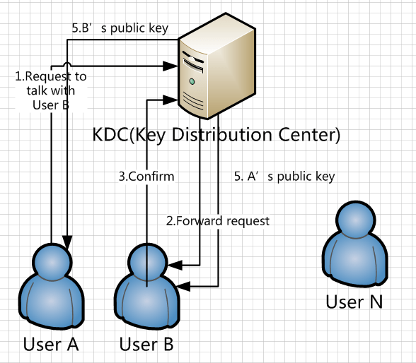 Java ServerSocket and Socket to implement an IM System Stack Overflow