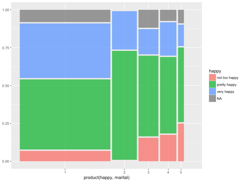 r ggmosaic how to remove the thin line when the count of a factor