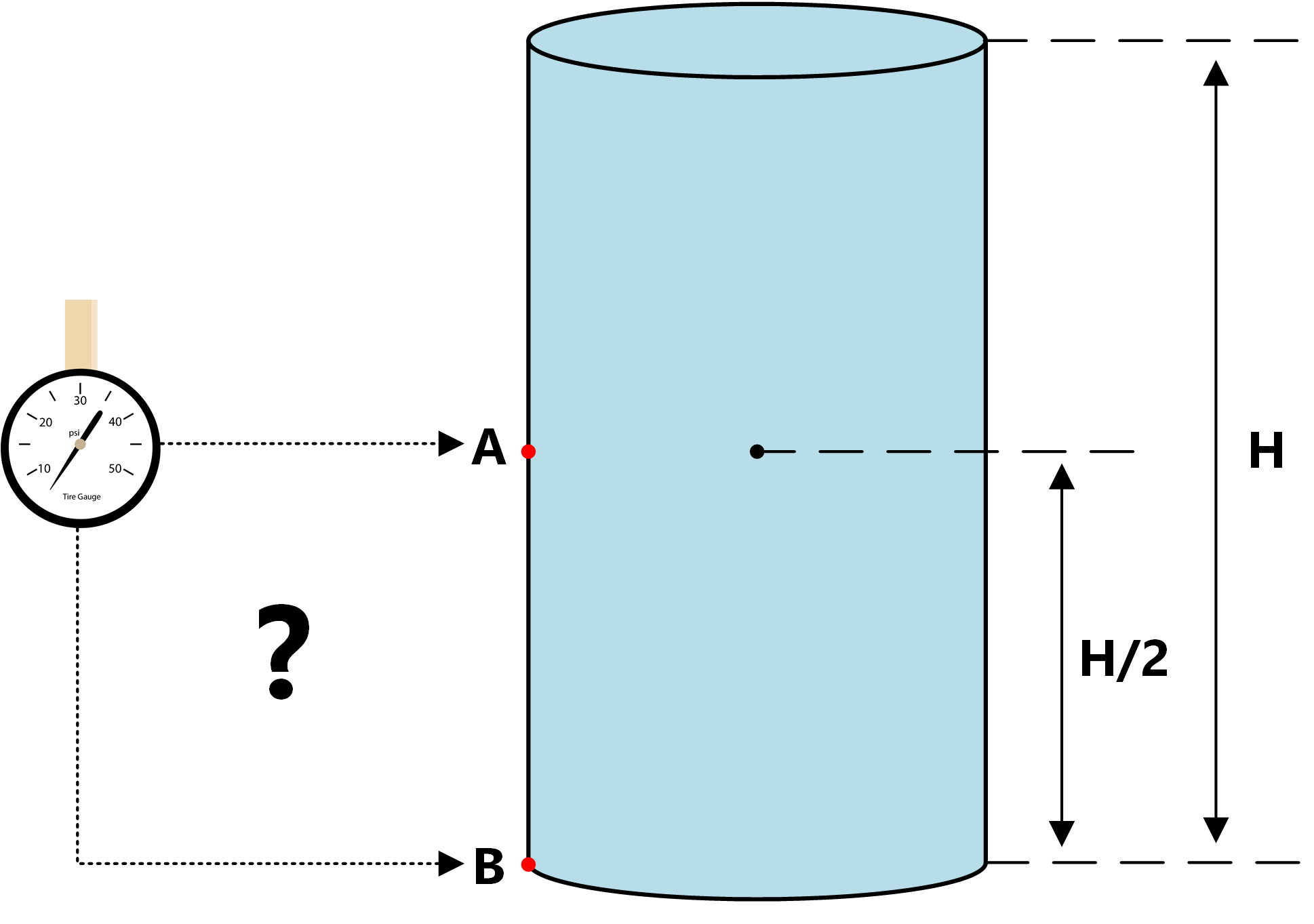 fluid statics Where is the right place to put the pressure gauge to