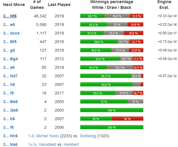 opening Can black play the London system? Chess Stack Exchange