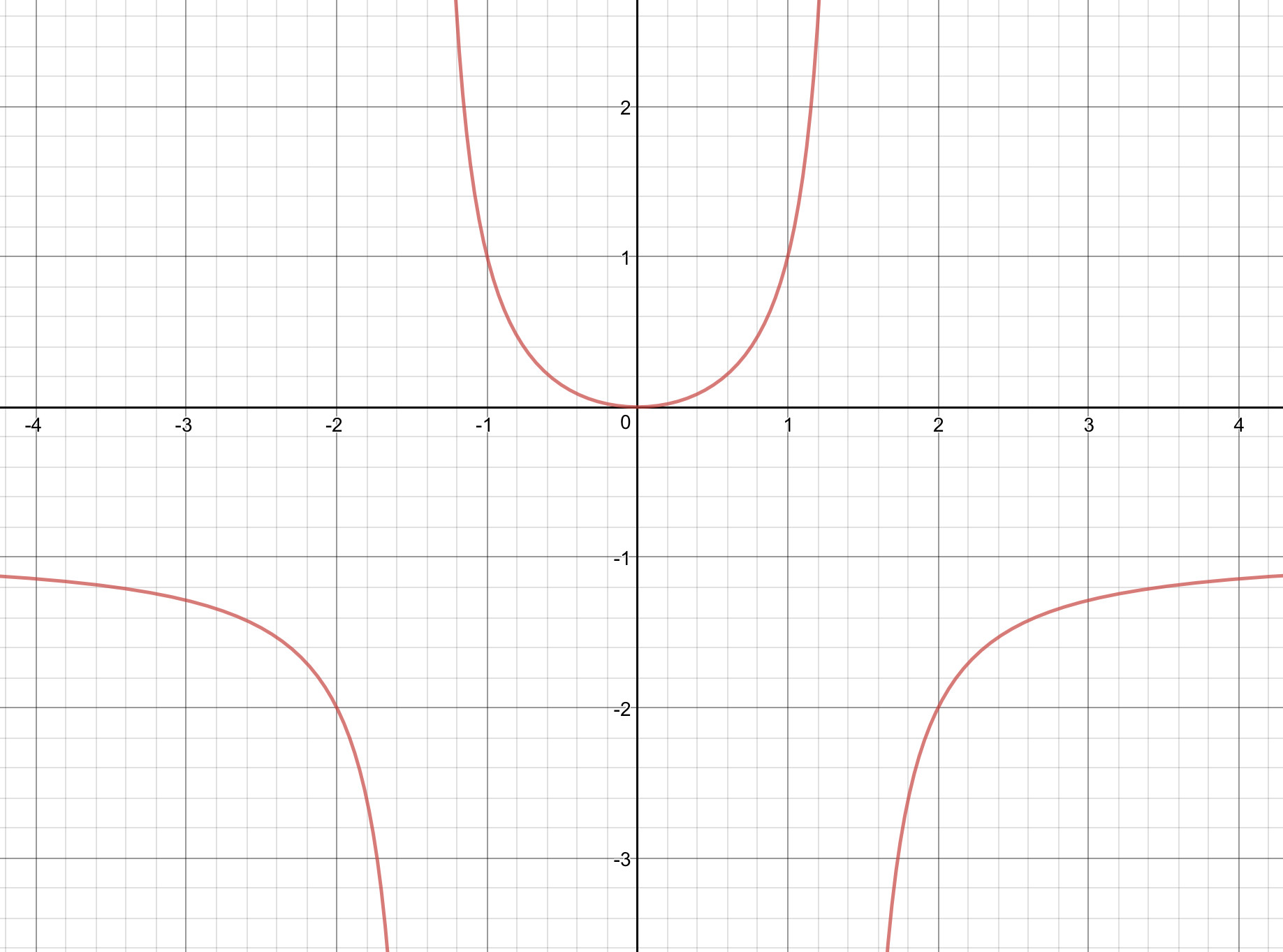 real analysis Domain of f(x)=\arctan\left(\frac{x^2}{2x^2}\right