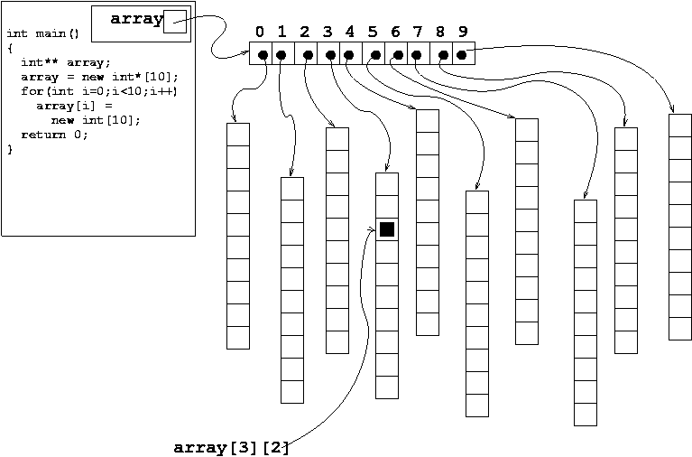 c++ How does a pointer to a pointer correspond to a 2D array? Stack