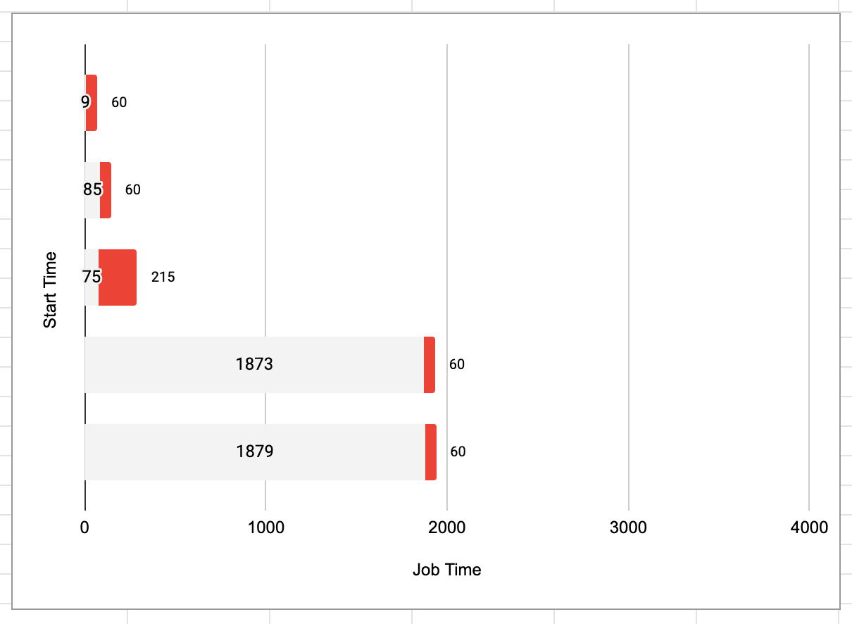 Snowflake Credit Usage too high compared to query runtime Stack Overflow