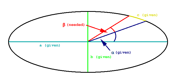geometry Getting the angle that is needed for covering a given