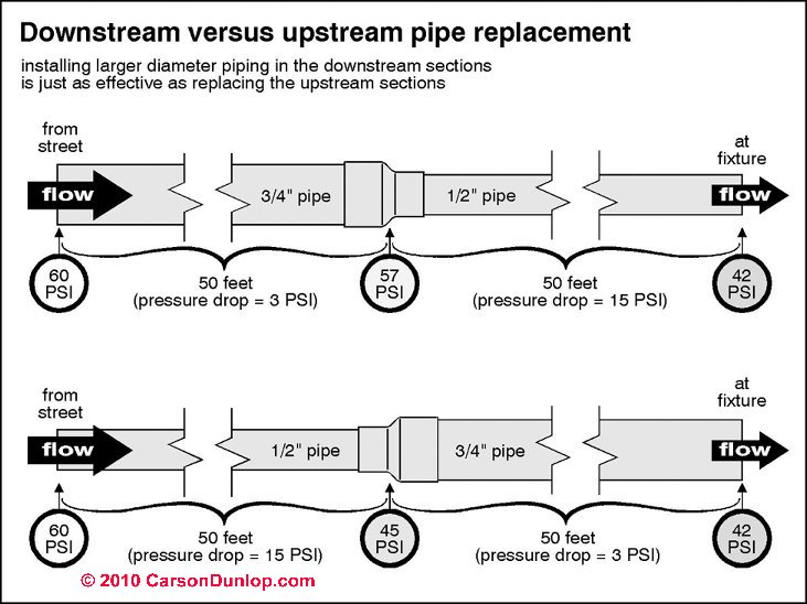 plumbing Will I lose water pressure going from a 2" pipe to a 1/2