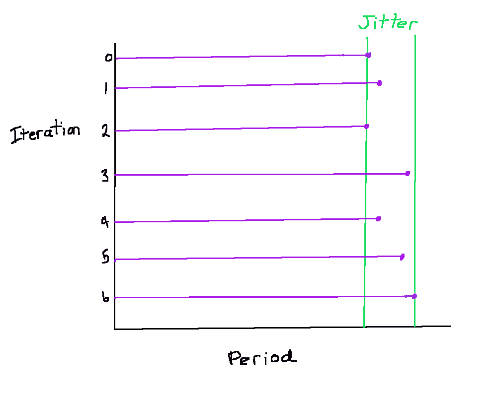 Scheduling jitter iTecNote