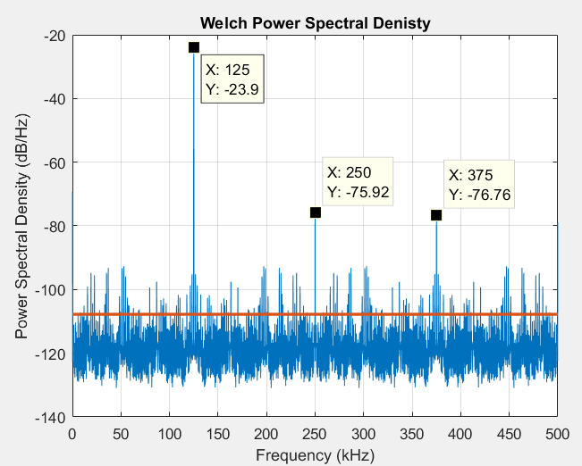 Why does quantization noise in ADC have such a wide bandwidth