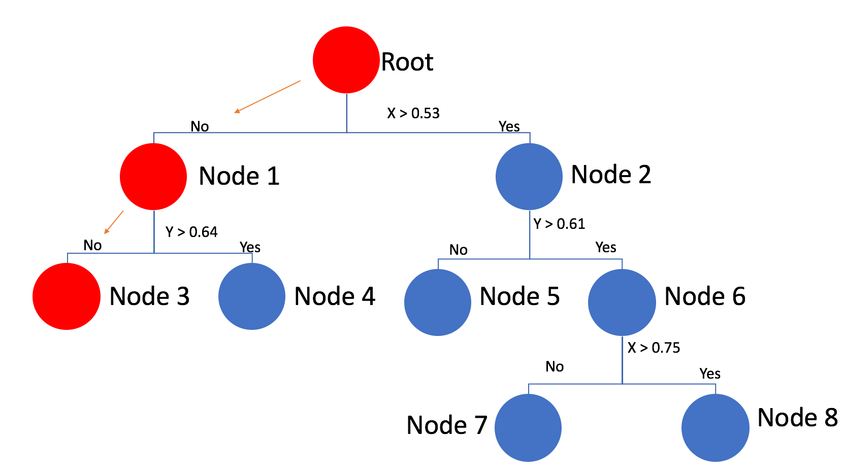 python How does the KDtree nearest neighbor search work? Stack