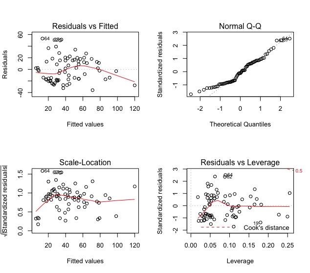 Understanding Residuals vs Leverage plot in terms of meeting regression